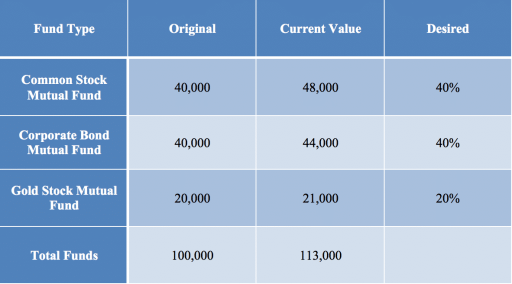 Asset Allocation Table