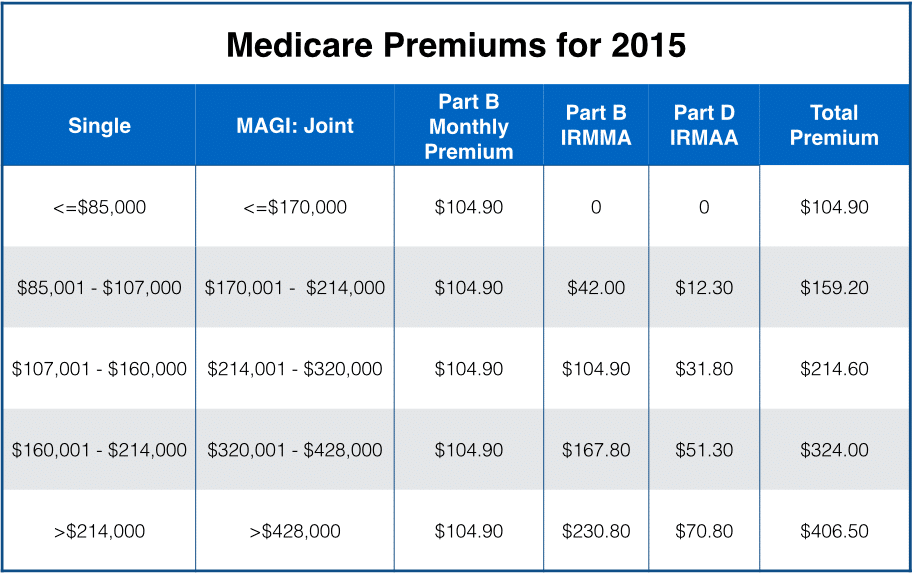 Medicare premiums for 2015 based on income levels